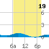 Lignumvitae Key tide chart for Wednesday, June 19, 2024