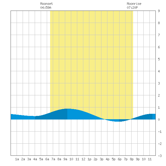 Lignumvitae Key tide chart for Thursday, June 20, 2024