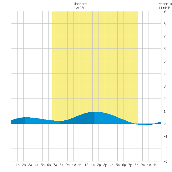 Lignumvitae Key tide chart for Tuesday, June 25, 2024