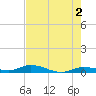 Lignumvitae Key tide chart for Sunday, June 2, 2024