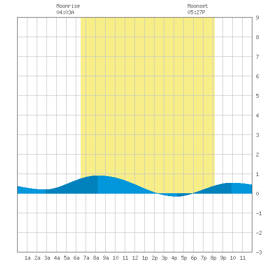 Lignumvitae Key tide chart for Monday, June 3, 2024