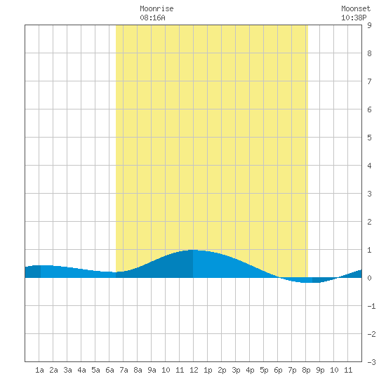 Lignumvitae Key tide chart for Saturday, June 8, 2024