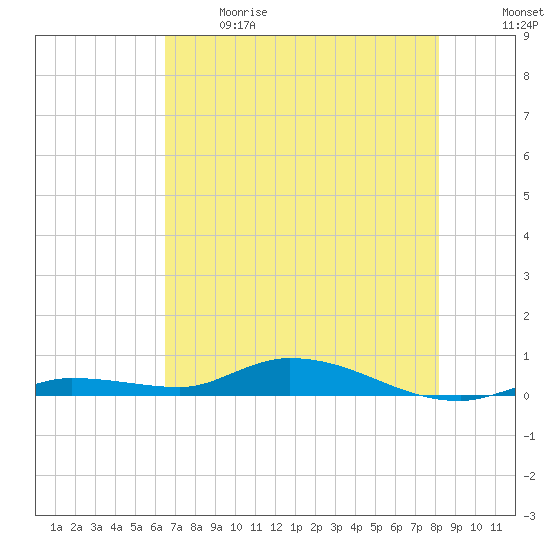 Lignumvitae Key tide chart for Sunday, June 9, 2024