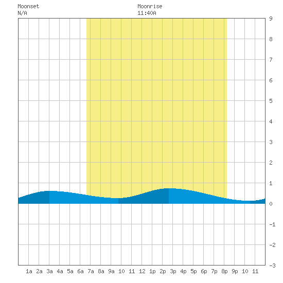 Lignumvitae Key tide chart for Thursday, July 11, 2024
