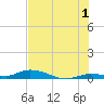 Lignumvitae Key tide chart for Monday, July 1, 2024