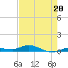 Lignumvitae Key tide chart for Saturday, July 20, 2024