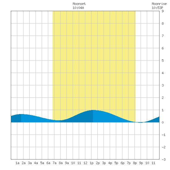 Lignumvitae Key tide chart for Wednesday, July 24, 2024