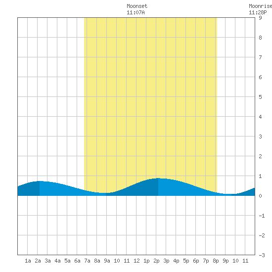 Lignumvitae Key tide chart for Thursday, July 25, 2024