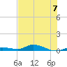 Lignumvitae Key tide chart for Sunday, July 7, 2024