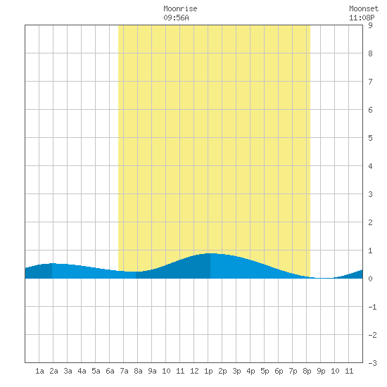 Lignumvitae Key tide chart for Tuesday, July 9, 2024