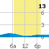Lignumvitae Key tide chart for Tuesday, August 13, 2024