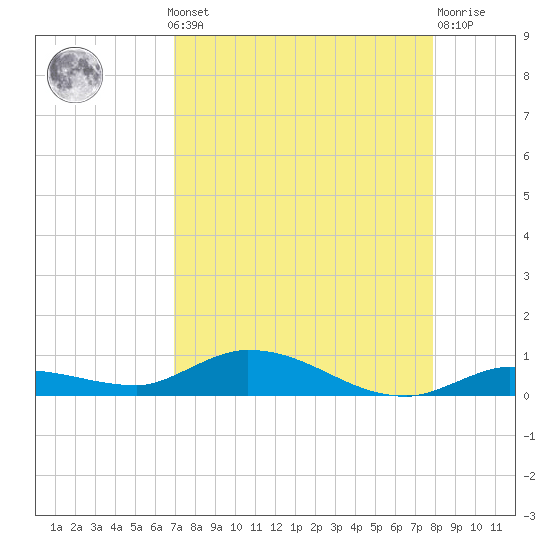 Lignumvitae Key tide chart for Monday, August 19, 2024