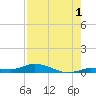 Lignumvitae Key tide chart for Thursday, August 1, 2024