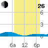 Lignumvitae Key tide chart for Monday, August 26, 2024