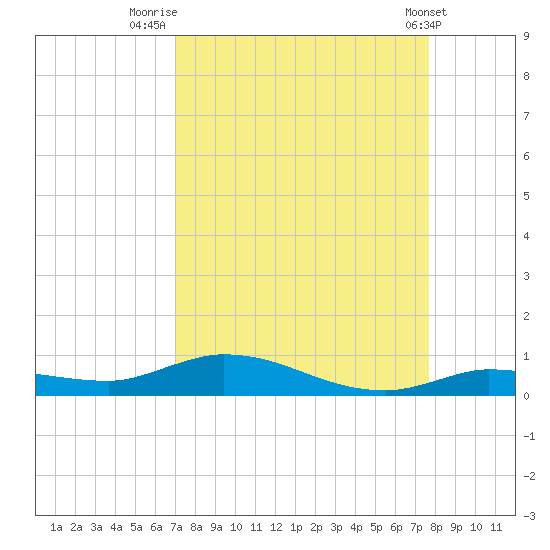 Lignumvitae Key tide chart for Saturday, August 31, 2024