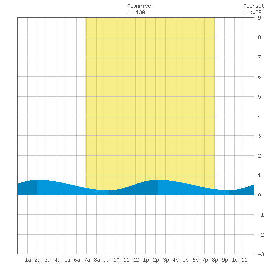 Lignumvitae Key tide chart for Friday, August 9, 2024