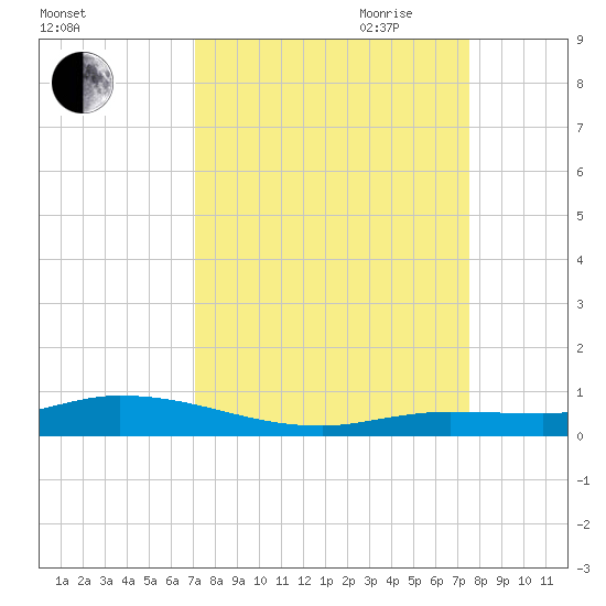 Lignumvitae Key tide chart for Wednesday, September 11, 2024