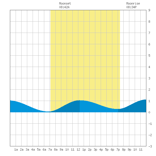 Lignumvitae Key tide chart for Thursday, September 19, 2024