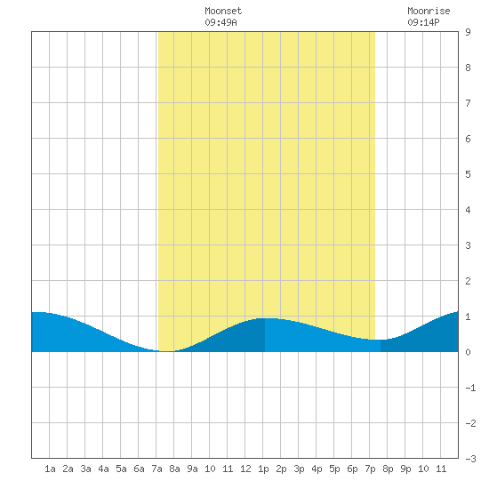Lignumvitae Key tide chart for Friday, September 20, 2024