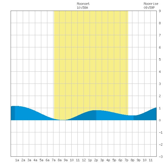 Lignumvitae Key tide chart for Saturday, September 21, 2024
