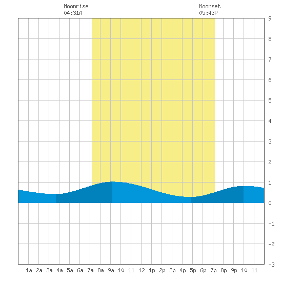 Lignumvitae Key tide chart for Sunday, September 29, 2024