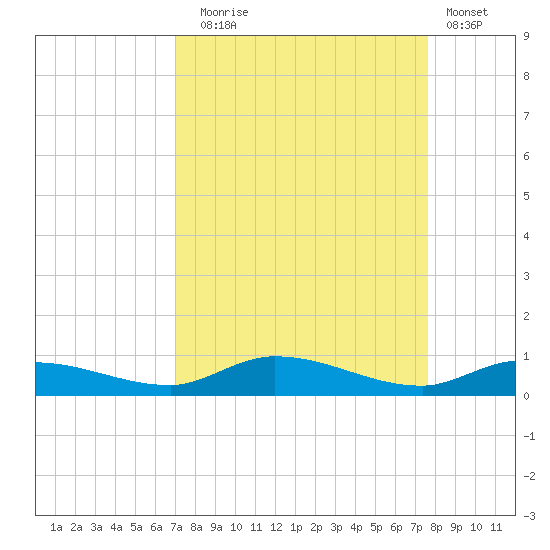 Lignumvitae Key tide chart for Wednesday, September 4, 2024