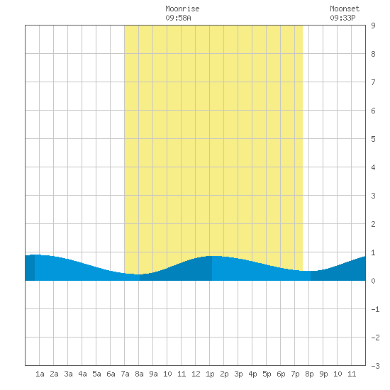 Lignumvitae Key tide chart for Friday, September 6, 2024