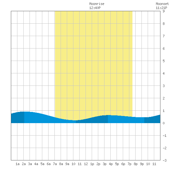 Lignumvitae Key tide chart for Monday, September 9, 2024