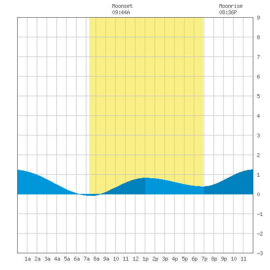 Lignumvitae Key tide chart for Saturday, October 19, 2024