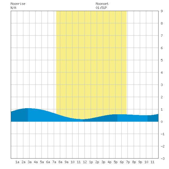 Lignumvitae Key tide chart for Wednesday, October 23, 2024