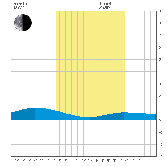 Lignumvitae Key tide chart for Thursday, October 24, 2024