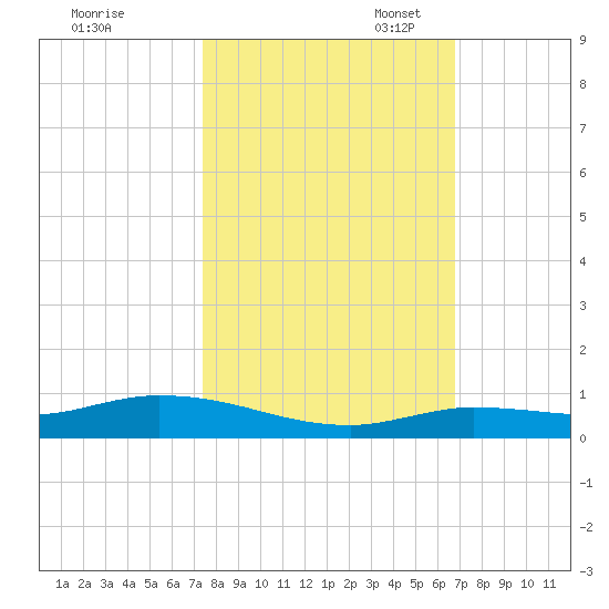 Lignumvitae Key tide chart for Friday, October 25, 2024