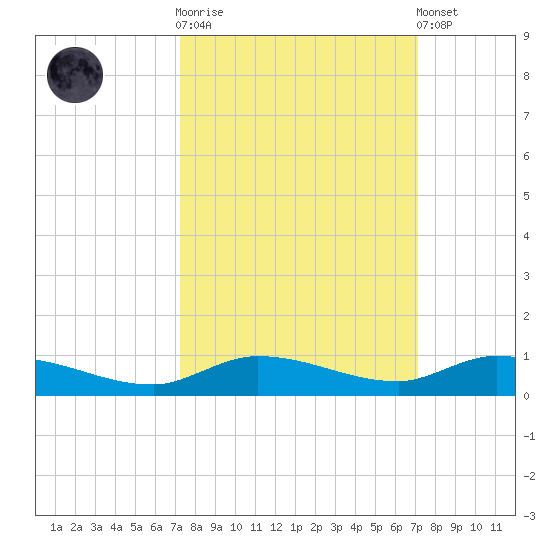 Lignumvitae Key tide chart for Wednesday, October 2, 2024