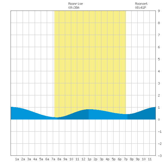 Lignumvitae Key tide chart for Saturday, October 5, 2024