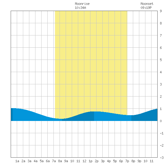 Lignumvitae Key tide chart for Sunday, October 6, 2024