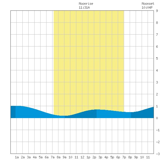 Lignumvitae Key tide chart for Monday, October 7, 2024