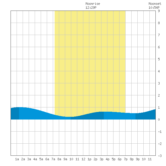 Lignumvitae Key tide chart for Tuesday, October 8, 2024