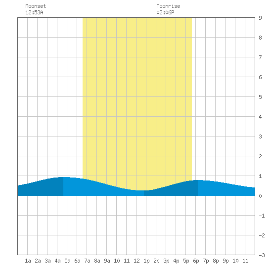 Lignumvitae Key tide chart for Sunday, November 10, 2024