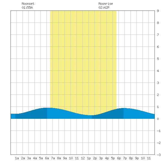 Lignumvitae Key tide chart for Monday, November 11, 2024