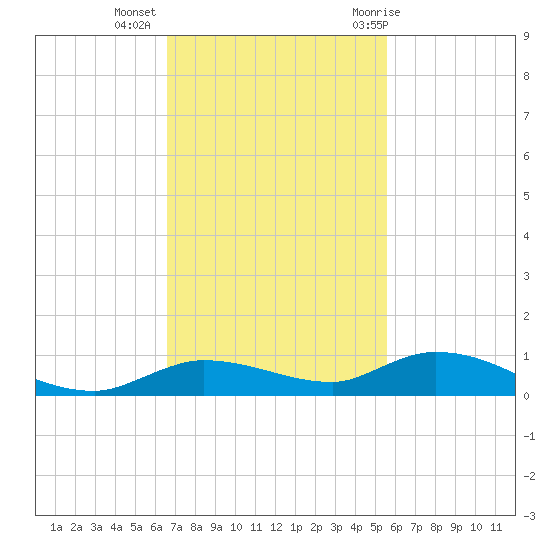 Lignumvitae Key tide chart for Wednesday, November 13, 2024