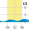 Lignumvitae Key tide chart for Wednesday, November 13, 2024