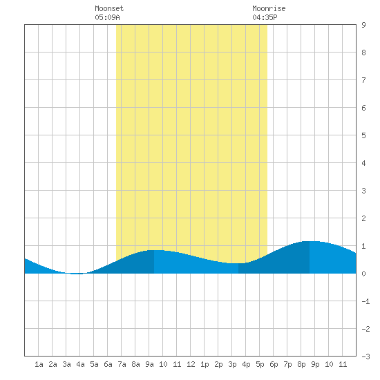 Lignumvitae Key tide chart for Thursday, November 14, 2024