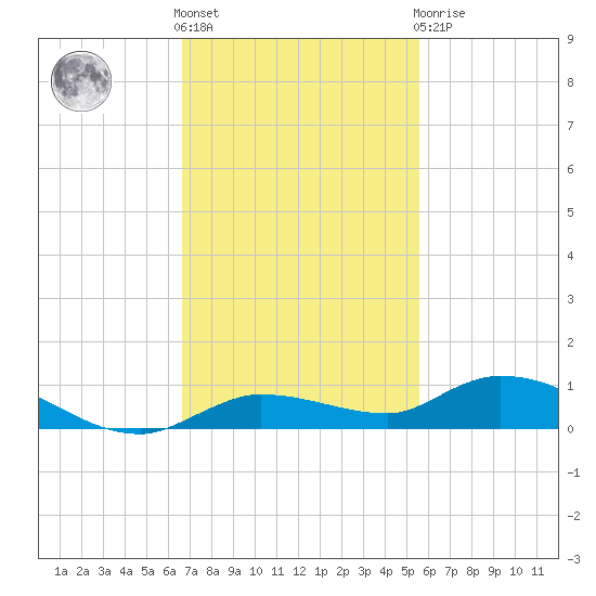 Lignumvitae Key tide chart for Friday, November 15, 2024
