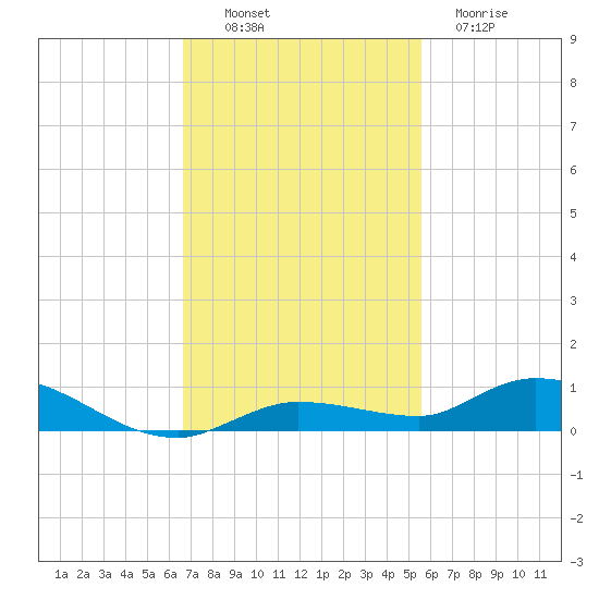 Lignumvitae Key tide chart for Sunday, November 17, 2024