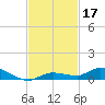 Lignumvitae Key tide chart for Sunday, November 17, 2024