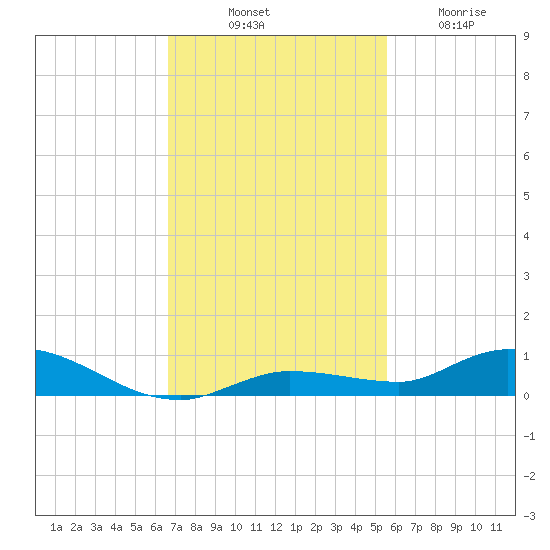 Lignumvitae Key tide chart for Monday, November 18, 2024