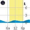 Lignumvitae Key tide chart for Friday, November 1, 2024