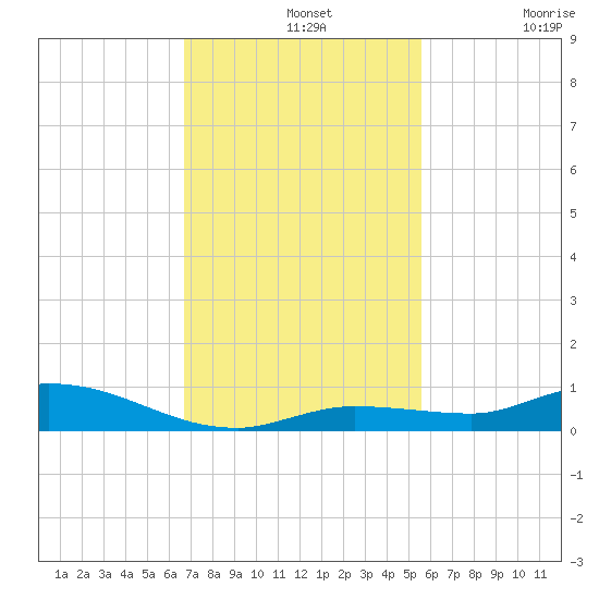 Lignumvitae Key tide chart for Wednesday, November 20, 2024