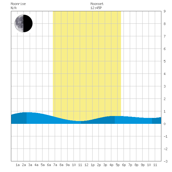 Lignumvitae Key tide chart for Friday, November 22, 2024