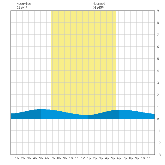 Lignumvitae Key tide chart for Sunday, November 24, 2024